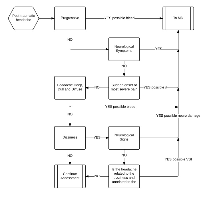 Clinicial Reasoning - Post-traumatic Headache