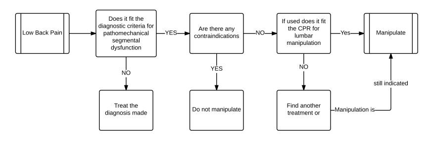 Clinicial Reasoning - Lumbar Management