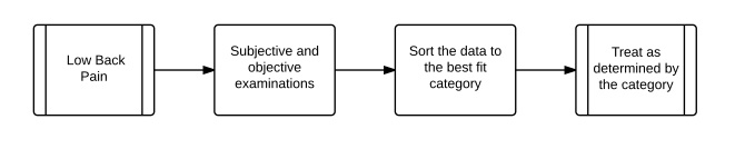 Clinicial Reasoning - Treatment Classification